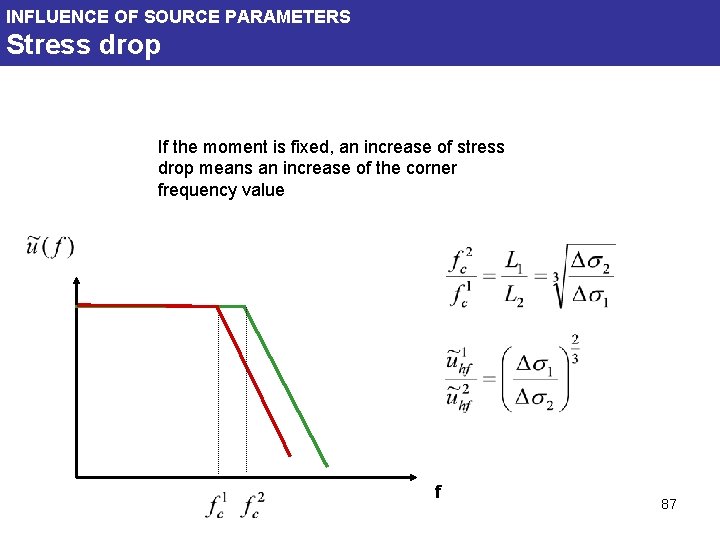 INFLUENCE OF SOURCE PARAMETERS Stress drop If the moment is fixed, an increase of