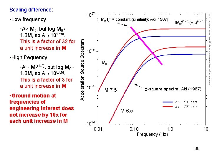 Scaling difference: • Low frequency • A≈ M 0, but log M 0 ≈