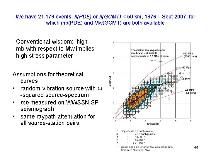 We have 21, 179 events, h(PDE) or h(GCMT) < 50 km, 1976 – Sept