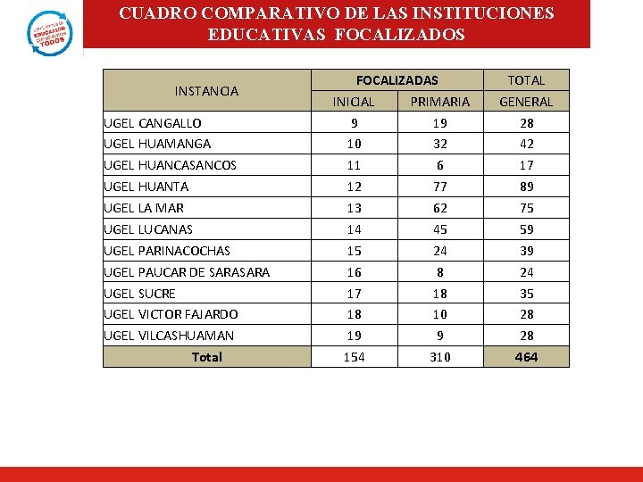 CUADRO COMPARATIVO DE LAS INSTITUCIONES EDUCATIVAS FOCALIZADOS INSTANCIA UGEL CANGALLO UGEL HUAMANGA UGEL HUANCASANCOS