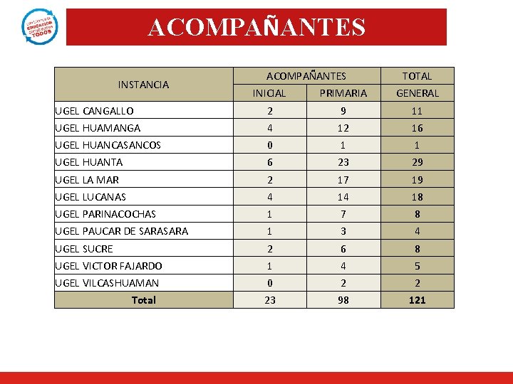 ACOMPAÑANTES INSTANCIA ACOMPAÑANTES TOTAL INICIAL PRIMARIA GENERAL UGEL CANGALLO 2 9 11 UGEL HUAMANGA