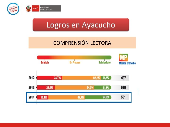 Logros en Ayacucho COMPRENSIÓN LECTORA 