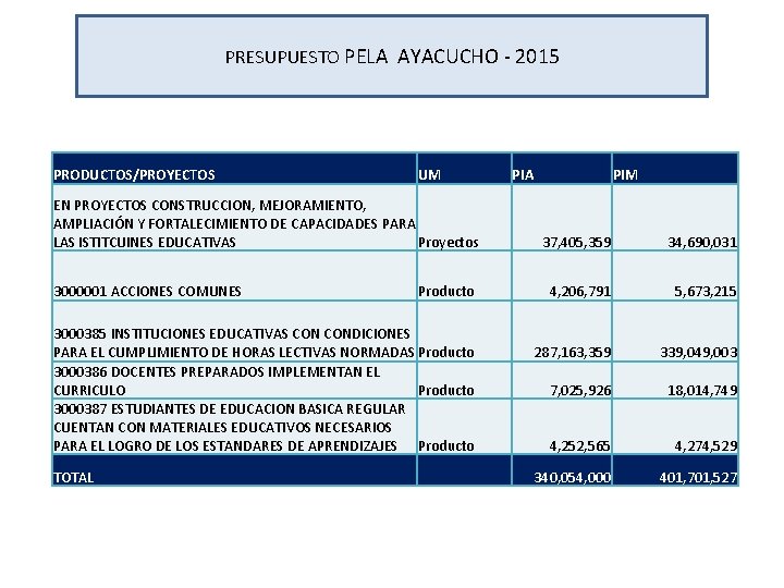 PRESUPUESTO PELA AYACUCHO - 2015 PRODUCTOS/PROYECTOS UM EN PROYECTOS CONSTRUCCION, MEJORAMIENTO, AMPLIACIÓN Y FORTALECIMIENTO