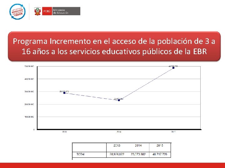 Programa Incremento en el acceso de la población de 3 a 16 años a