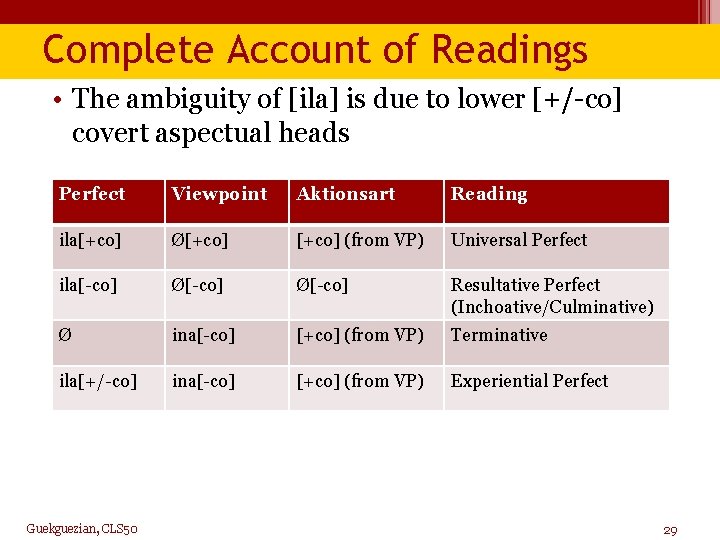 Complete Account of Readings • The ambiguity of [ila] is due to lower [+/-co]