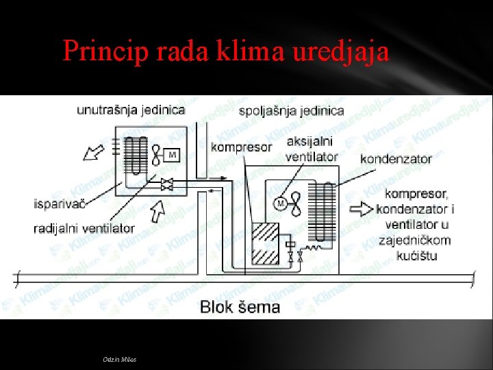 Princip rada klima uredjaja Odzin Milos 