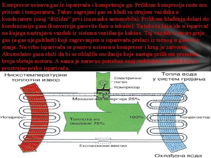 Kompresor usisava gas iz isparivača i komprimuje ga. Prilikom kompresije raste mu pritisak i