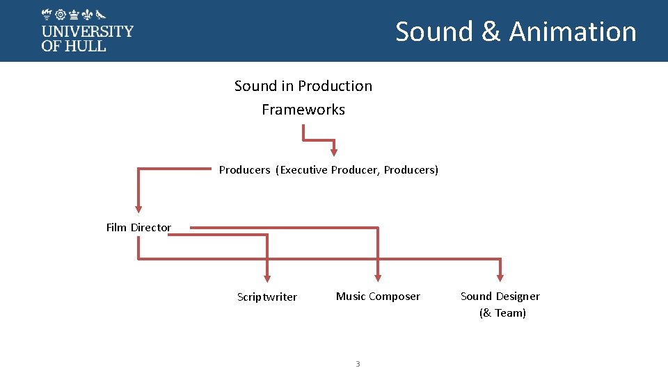 Sound & Animation Sound in Production Frameworks Producers (Executive Producer, Producers) Film Director Scriptwriter