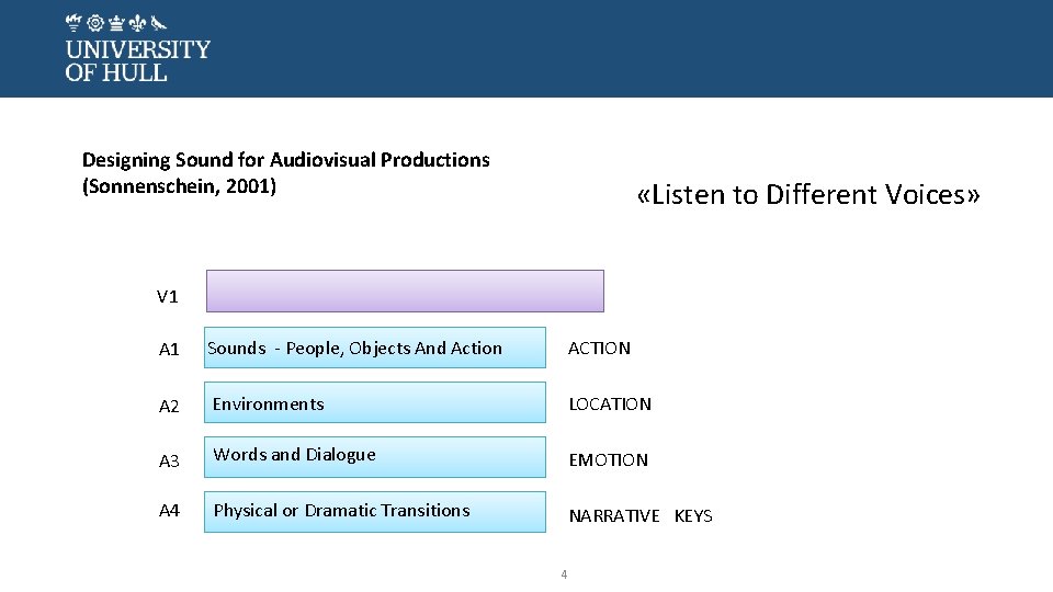 Designing Sound for Audiovisual Productions (Sonnenschein, 2001) «Listen to Different Voices» V 1 A