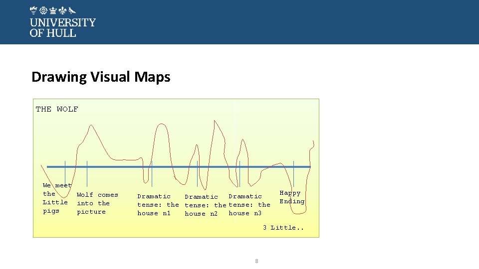 Drawing Visual Maps THE WOLF We meet the Wolf comes Little into the pigs
