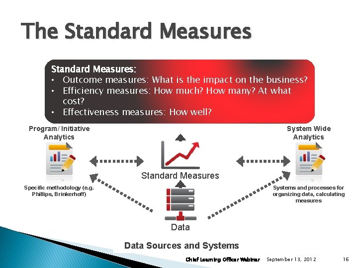 The Standard Measures: • Outcome measures: What Reports is the impact on the business?