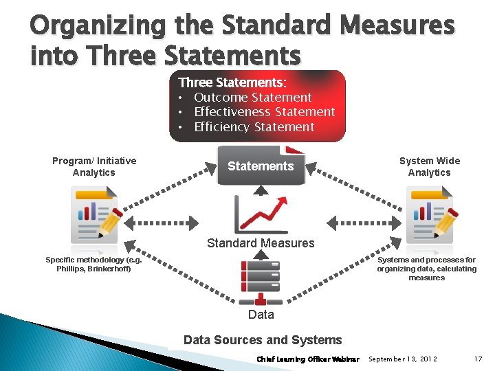Organizing the Standard Measures into Three Statements: • Outcome Statement • Effectiveness Statement Reports