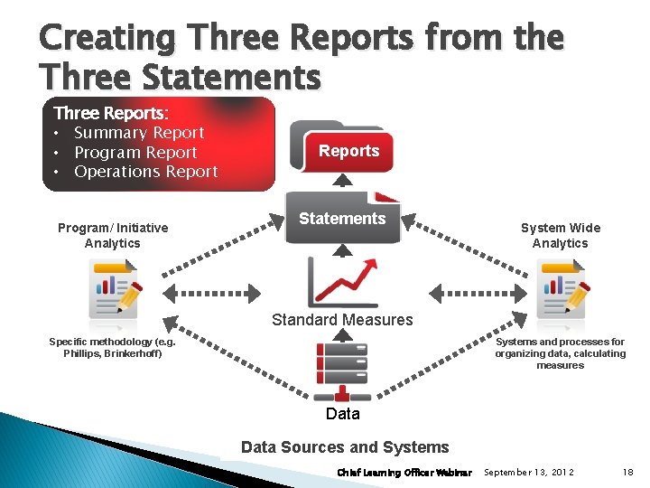 Creating Three Reports from the Three Statements Three Reports: • Summary Report • Program