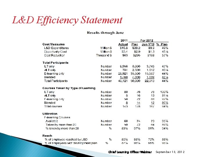L&D Efficiency Statement Chief Learning Officer Webinar September 13, 2012 