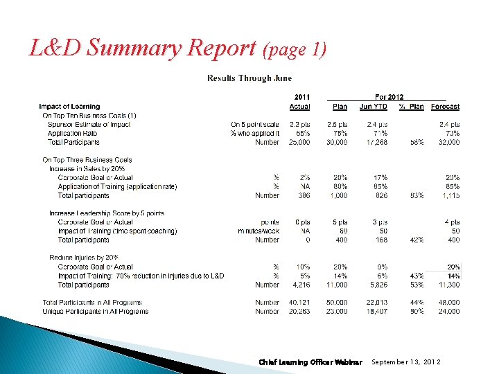 L&D Summary Report (page 1) Chief Learning Officer Webinar September 13, 2012 