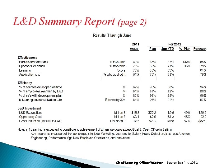 L&D Summary Report (page 2) Chief Learning Officer Webinar September 13, 2012 