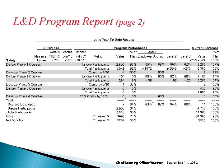 L&D Program Report (page 2) Chief Learning Officer Webinar September 13, 2012 