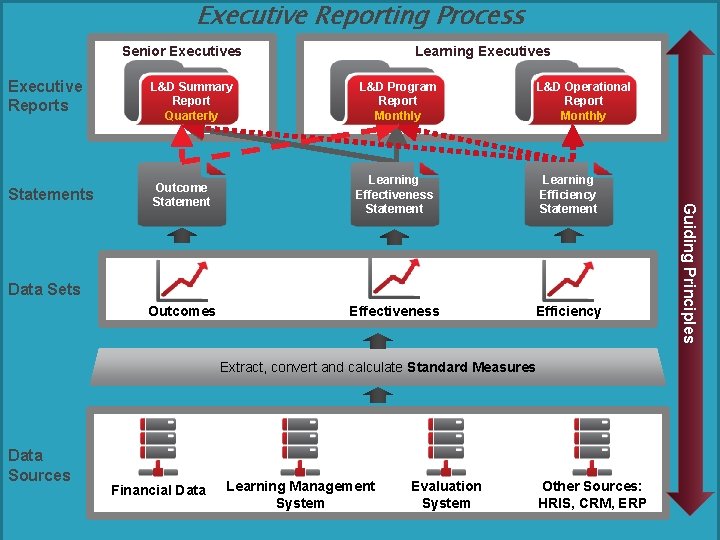 Executive Reporting Process Senior Executives Executive Reporting Process Executive Reports L&D Summary Report Quarterly