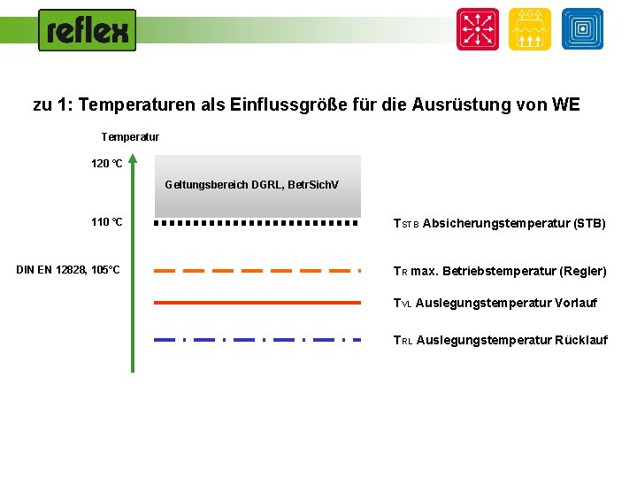 zu 1: Temperaturen als Einflussgröße für die Ausrüstung von WE Temperatur 120 °C Geltungsbereich