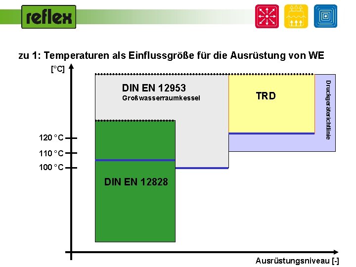 zu 1: Temperaturen als Einflussgröße für die Ausrüstung von WE [°C] Großwasserraumkessel 120 °C