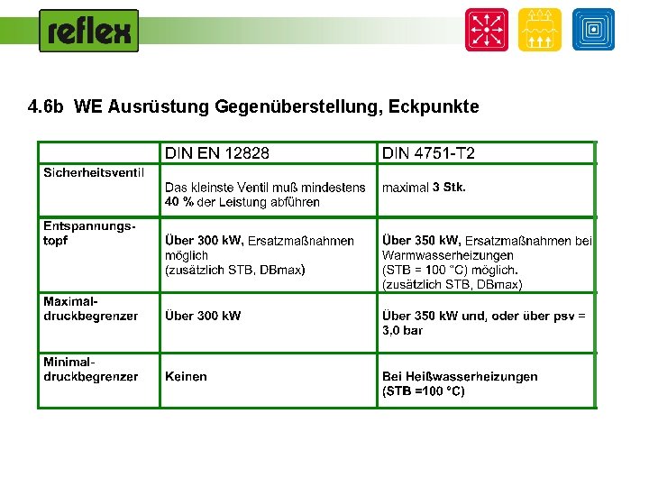 4. 6 b WE Ausrüstung Gegenüberstellung, Eckpunkte 