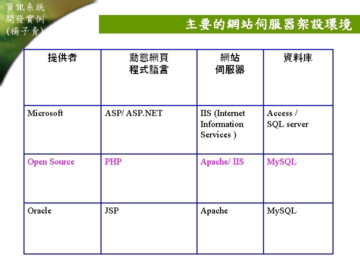 資訊系統 開發實例 (楊子青) 主要的網站伺服器架設環境 提供者 動態網頁 程式語言 網站 伺服器 資料庫 Microsoft ASP/ ASP. NET