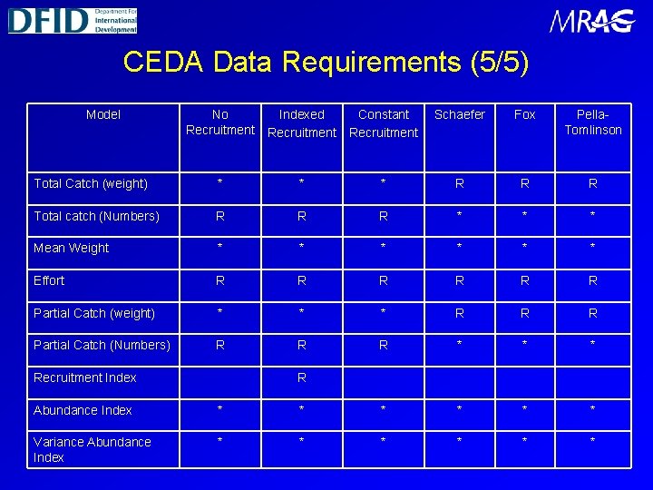 CEDA Data Requirements (5/5) Model No Recruitment Indexed Recruitment Constant Recruitment Schaefer Fox Pella.