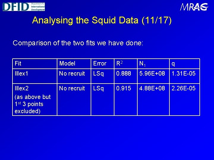 Analysing the Squid Data (11/17) Comparison of the two fits we have done: Fit