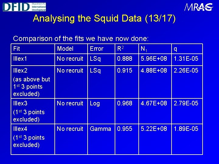 Analysing the Squid Data (13/17) Comparison of the fits we have now done: Fit