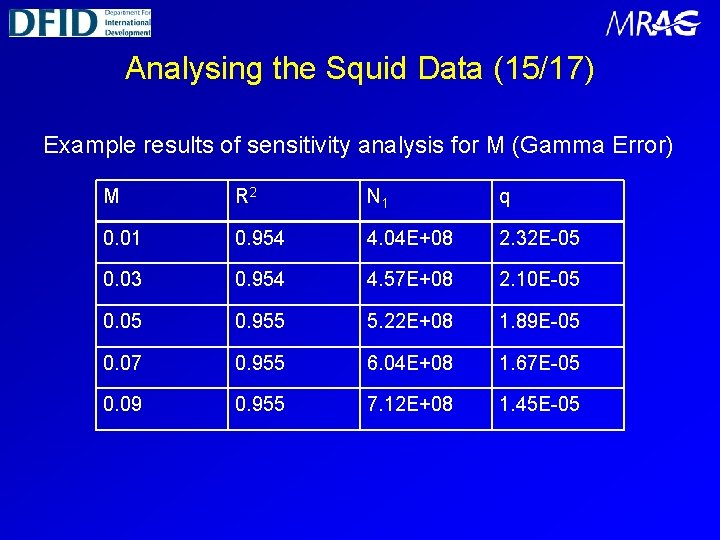 Analysing the Squid Data (15/17) Example results of sensitivity analysis for M (Gamma Error)