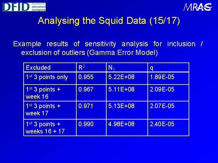 Analysing the Squid Data (15/17) Example results of sensitivity analysis for inclusion / exclusion