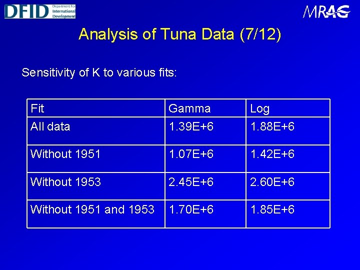 Analysis of Tuna Data (7/12) Sensitivity of K to various fits: Fit All data