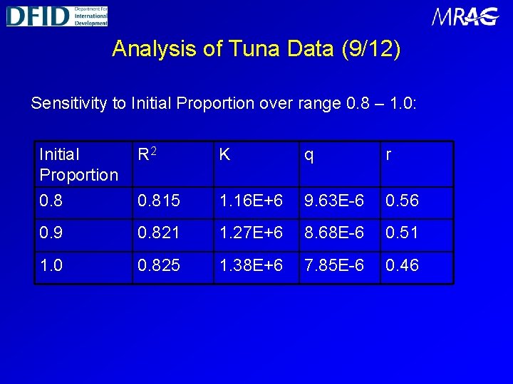 Analysis of Tuna Data (9/12) Sensitivity to Initial Proportion over range 0. 8 –