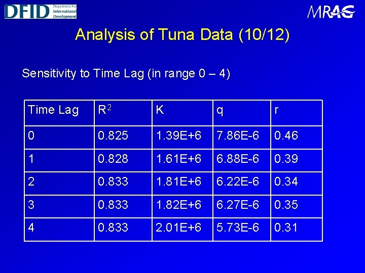 Analysis of Tuna Data (10/12) Sensitivity to Time Lag (in range 0 – 4)