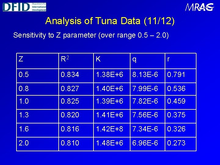 Analysis of Tuna Data (11/12) Sensitivity to Z parameter (over range 0. 5 –