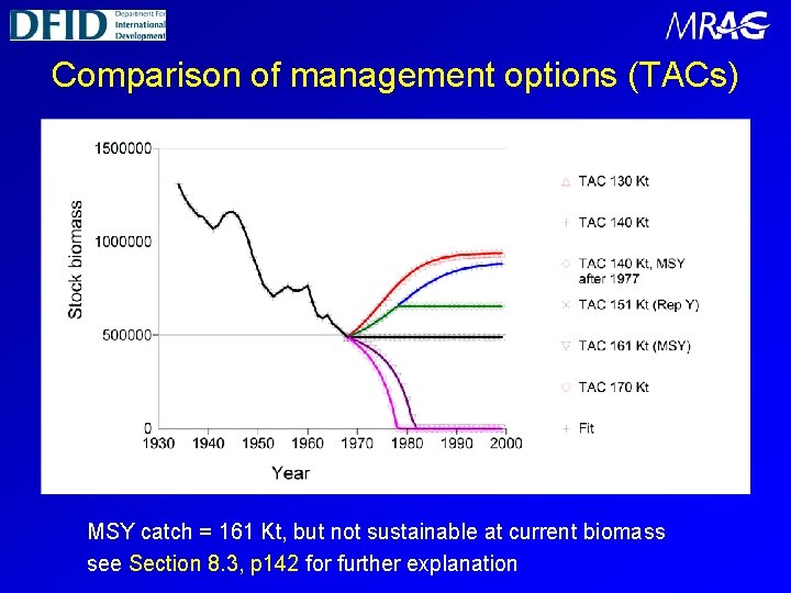 Comparison of management options (TACs) MSY catch = 161 Kt, but not sustainable at