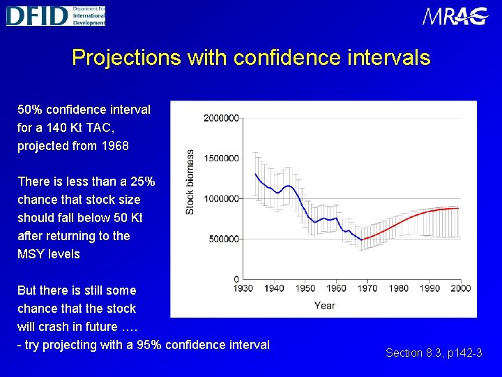 Projections with confidence intervals 50% confidence interval for a 140 Kt TAC, projected from