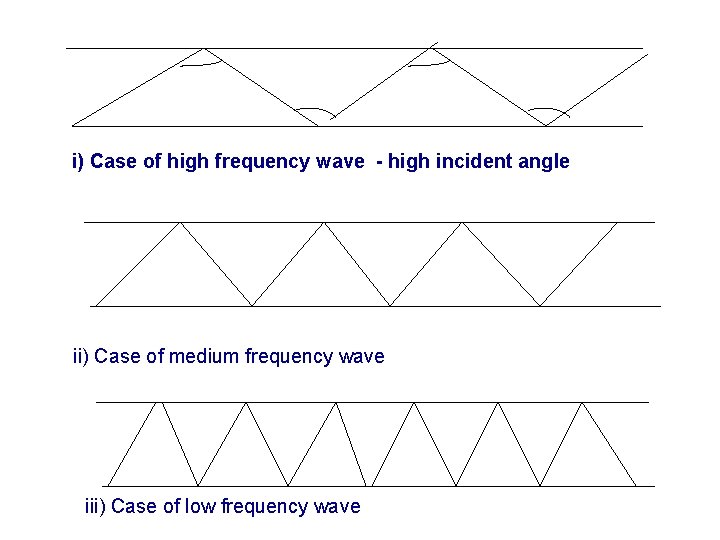 i) Case of high frequency wave - high incident angle ii) Case of medium