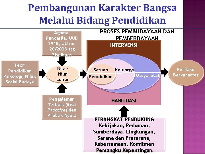 Pembangunan Karakter Bangsa Melalui Bidang Pendidikan Agama, Pancasila, UUD 1945, UU no. 20/2003 ttg