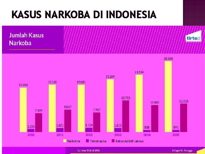 KASUS NARKOBA DI INDONESIA Sumber: Polri dan BNN 4 