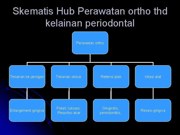 Skematis Hub Perawatan ortho thd kelainan periodontal Perawatan ortho Tekanan ke jaringan Tekanan oklusi