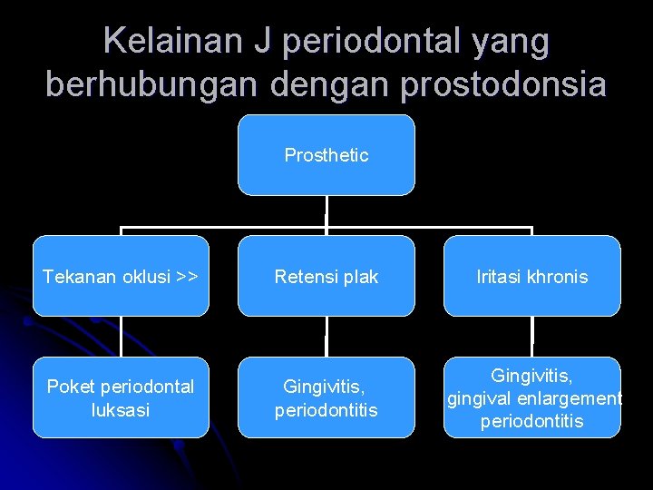 Kelainan J periodontal yang berhubungan dengan prostodonsia Prosthetic Tekanan oklusi >> Retensi plak Iritasi