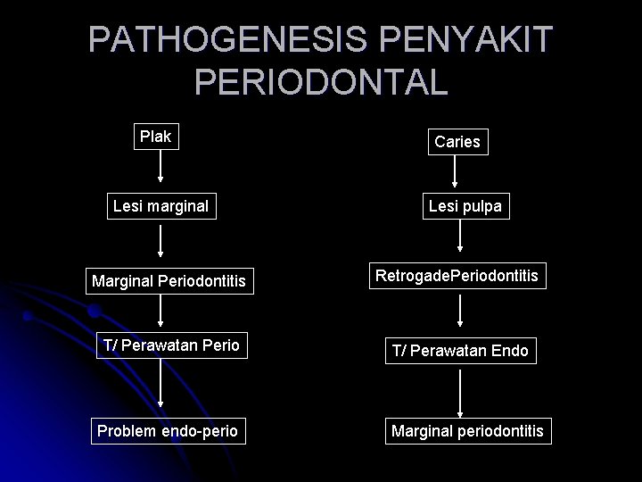 PATHOGENESIS PENYAKIT PERIODONTAL Plak Lesi marginal Caries Lesi pulpa Marginal Periodontitis Retrogade. Periodontitis T/