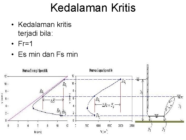 Kedalaman Kritis • Kedalaman kritis terjadi bila: • Fr=1 • Es min dan Fs Kedalaman Kritis • Kedalaman kritis terjadi bila: • Fr=1 • Es min dan Fs