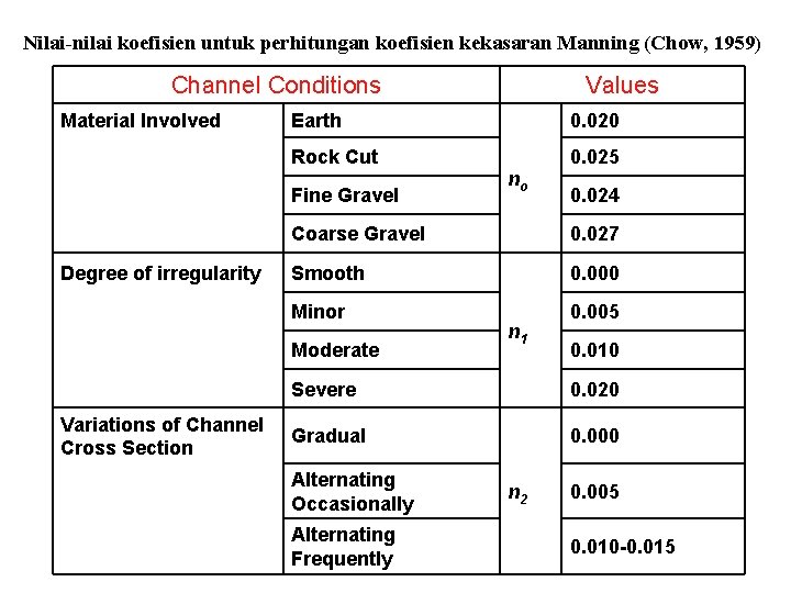 Nilai-nilai koefisien untuk perhitungan koefisien kekasaran Manning (Chow, 1959) Channel Conditions Values Material Involved Nilai-nilai koefisien untuk perhitungan koefisien kekasaran Manning (Chow, 1959) Channel Conditions Values Material Involved
