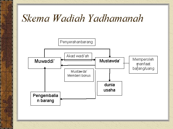 Skema Wadiah Yadhamanah Penyerahanbarang Akad wadi’ah Mustawda’ Muwaddi’ Mustawda’ Memberi bonus dunia usaha Pengembalia