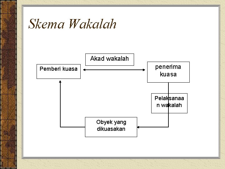 Skema Wakalah Akad wakalah penerima kuasa Pemberi kuasa Pelaksanaa n wakalah Obyek yang dikuasakan
