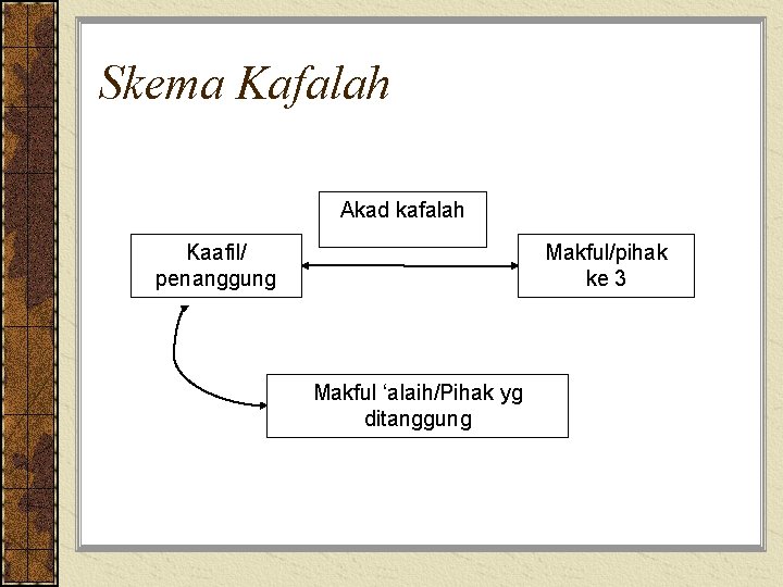Skema Kafalah Akad kafalah Kaafil/ penanggung Makful/pihak ke 3 Makful ‘alaih/Pihak yg ditanggung 