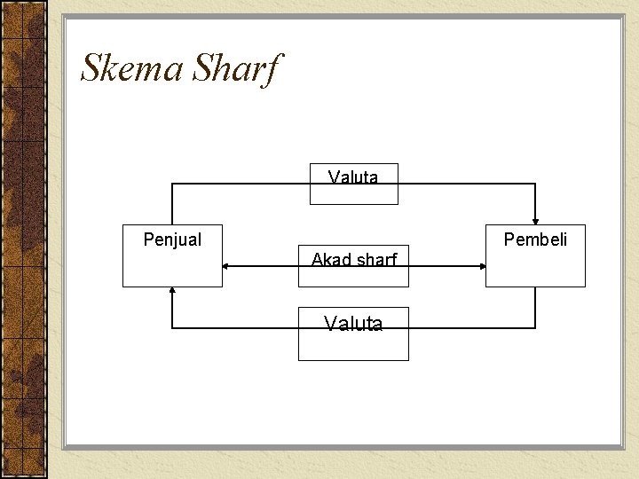 Skema Sharf Valuta Penjual Pembeli Akad sharf Valuta 