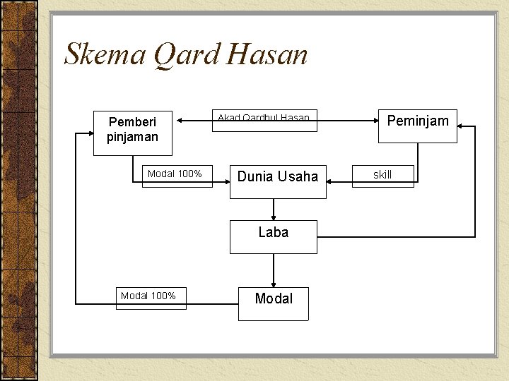 Skema Qard Hasan Pemberi pinjaman Modal 100% Akad Qardhul Hasan Dunia Usaha Laba Modal